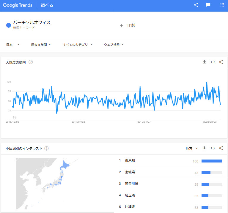 バーチャルオフィス検索数